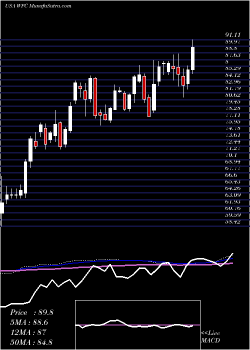  weekly chart WellsFargo