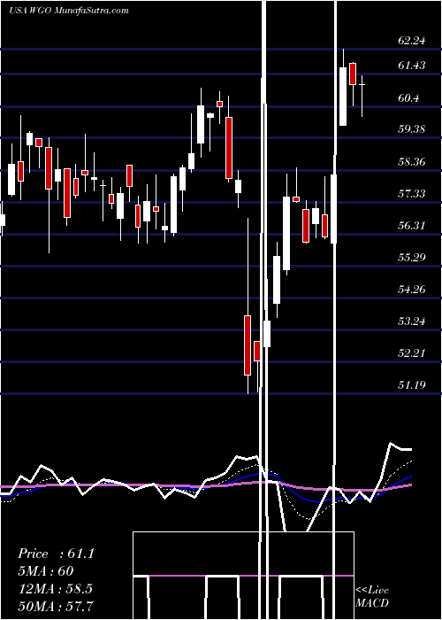  Daily chart WinnebagoIndustries