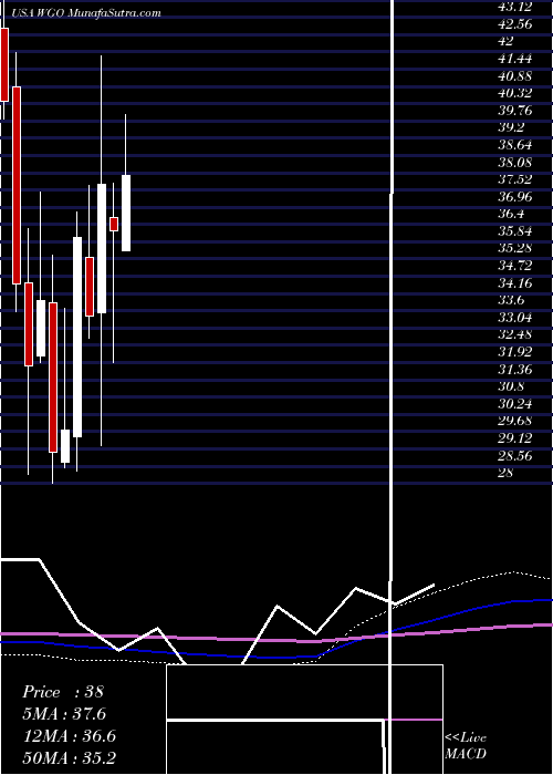  monthly chart WinnebagoIndustries