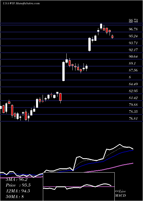  Daily chart WyndhamHotels