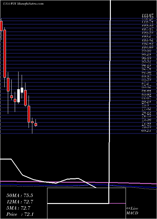  monthly chart WyndhamHotels