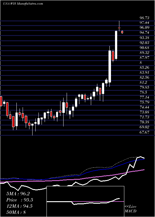  weekly chart WyndhamHotels