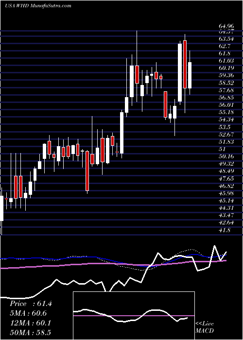  weekly chart CactusInc