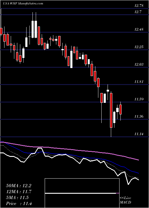  Daily chart WhitehorseFinance