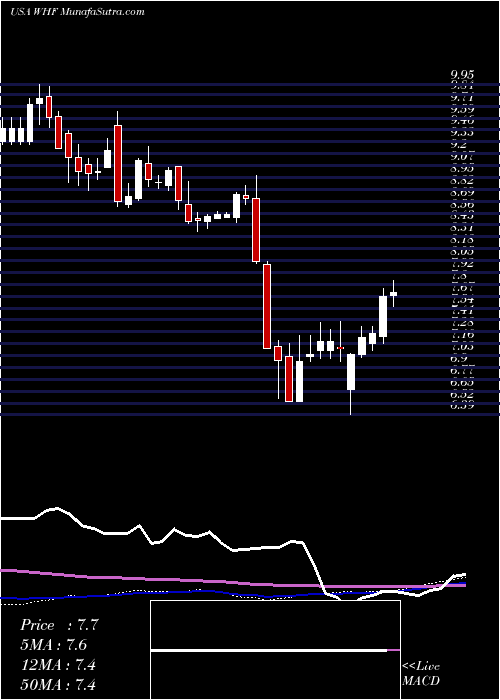  weekly chart WhitehorseFinance