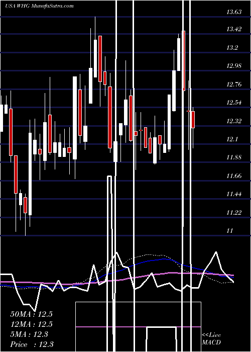  weekly chart WestwoodHoldings