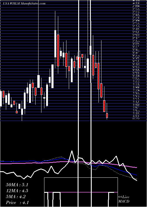  weekly chart WilhelminaInternational