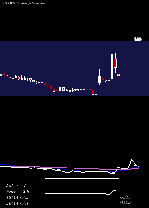  Daily chart WheelerReal