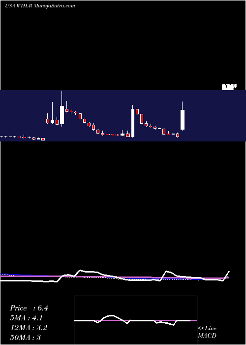  weekly chart WheelerReal