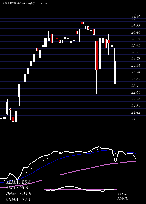  Daily chart Wheeler Real Estate Investment Trust, Inc.