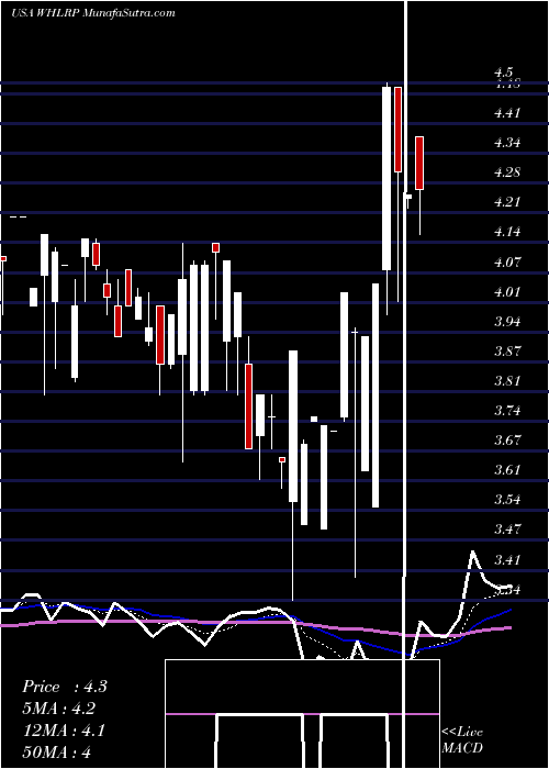  Daily chart Wheeler Real Estate Investment Trust, Inc.
