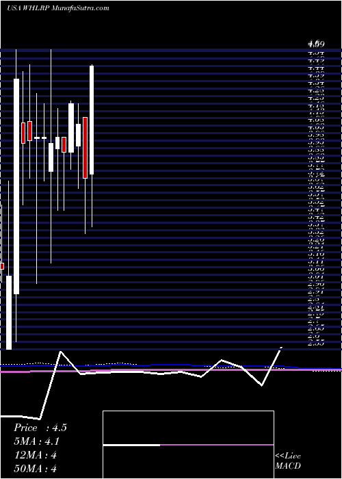  monthly chart WheelerReal