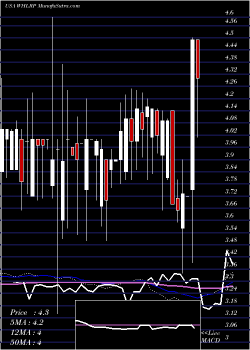  weekly chart WheelerReal