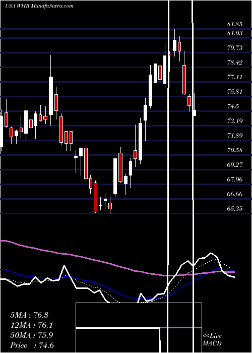  Daily chart WhirlpoolCorporation