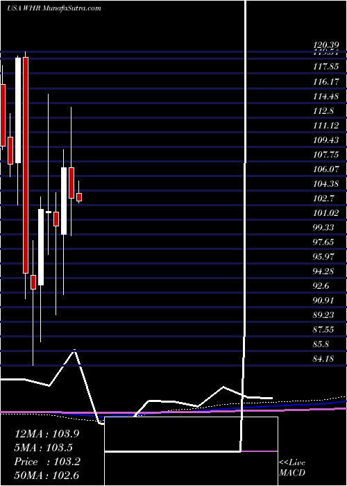  monthly chart WhirlpoolCorporation