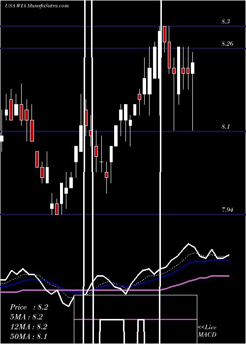  Daily chart WesternAsset