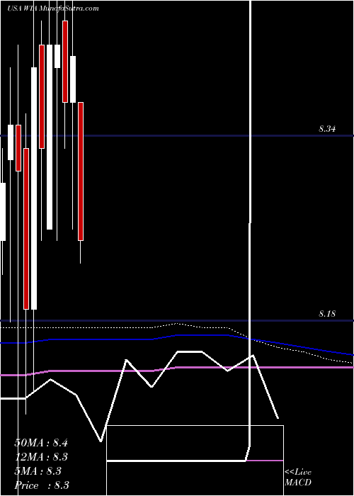  monthly chart WesternAsset