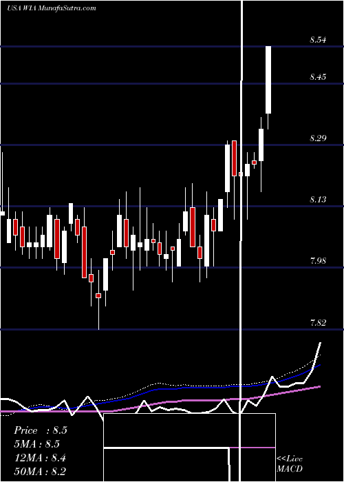  weekly chart WesternAsset