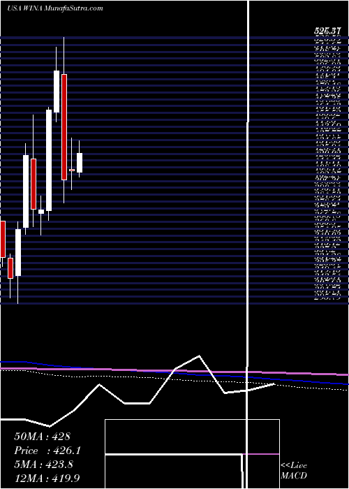  monthly chart WinmarkCorporation