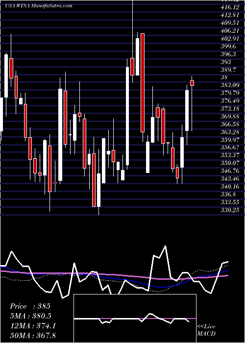  weekly chart WinmarkCorporation