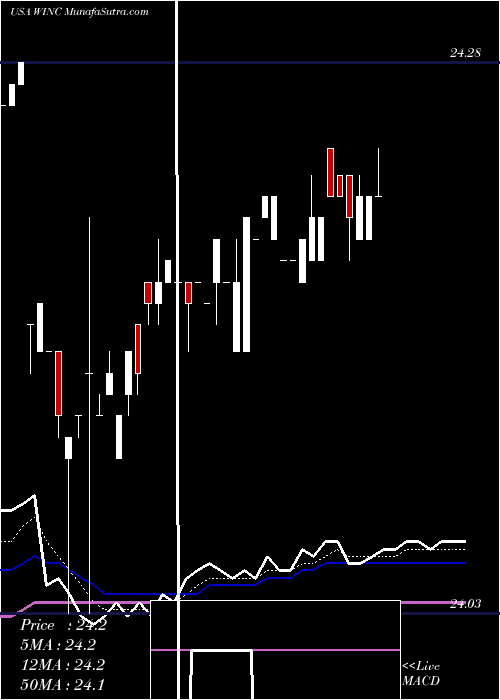  Daily chart Western Asset Short Duration Income ETF