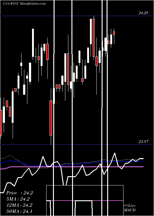  weekly chart WesternAsset