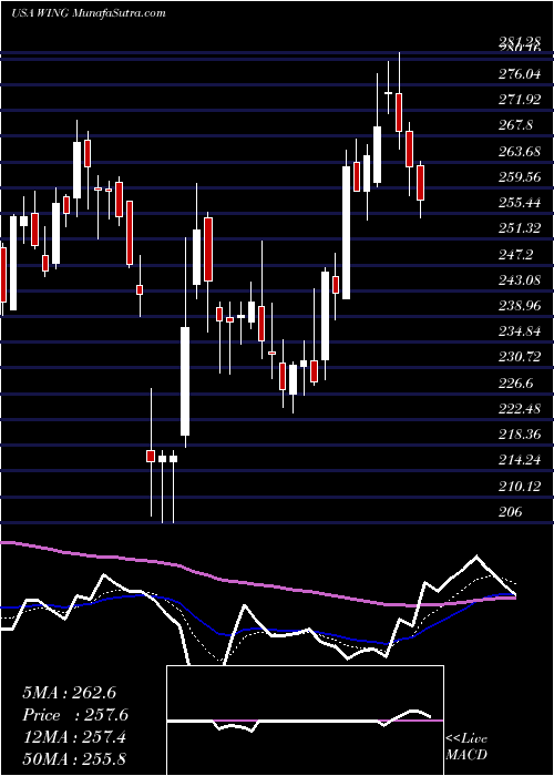  Daily chart WingstopInc