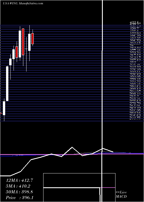  monthly chart WingstopInc