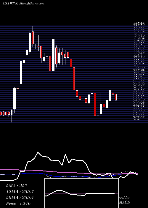  weekly chart WingstopInc