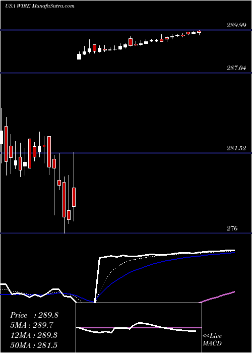  Daily chart EncoreWire