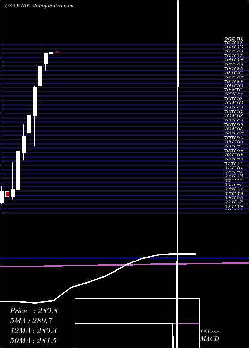  monthly chart EncoreWire