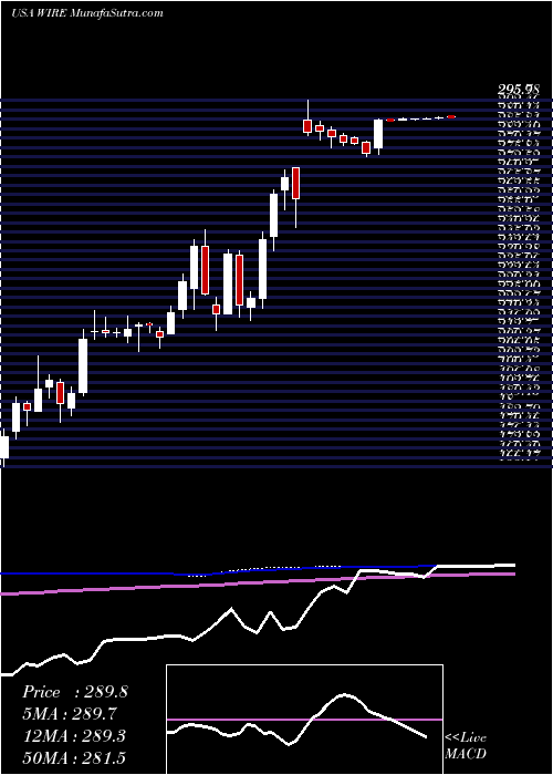  weekly chart EncoreWire