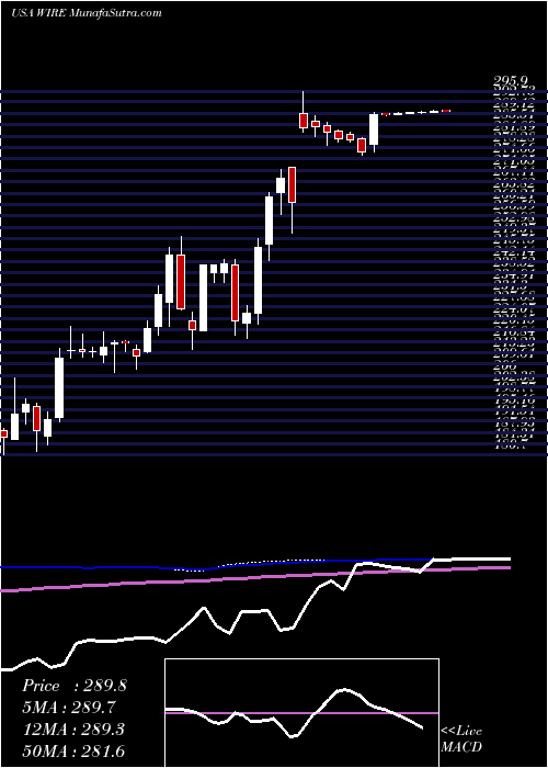  weekly chart EncoreWire