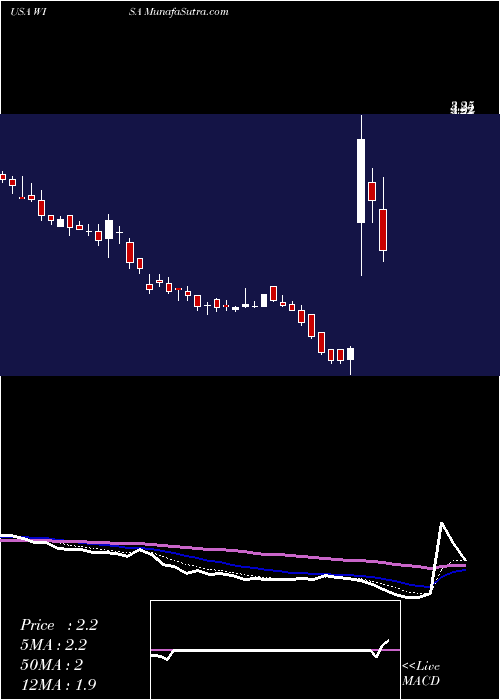  Daily chart SummitWireless