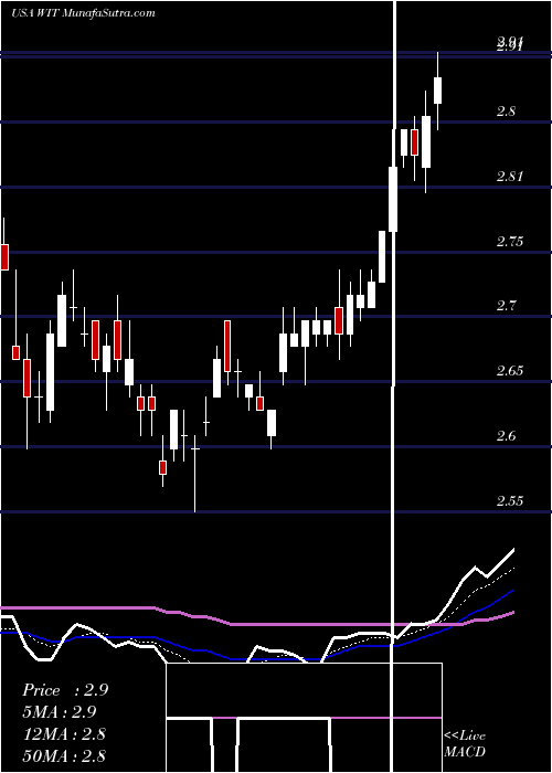  Daily chart Wipro Limited