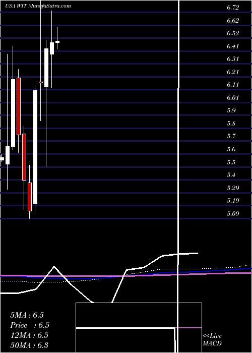  monthly chart Wipro