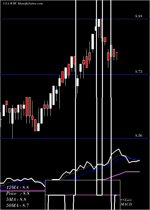  Daily chart WesternAsset