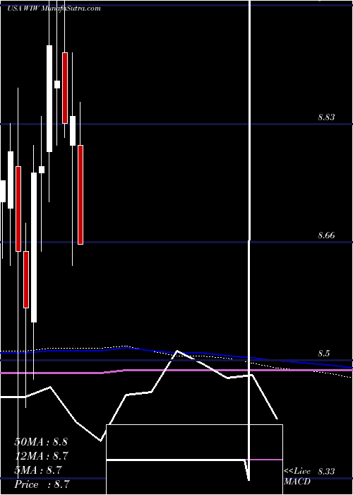  monthly chart WesternAsset