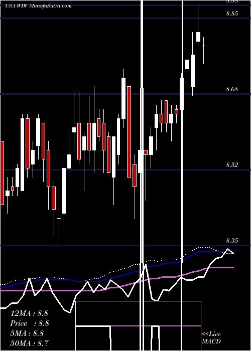  weekly chart WesternAsset