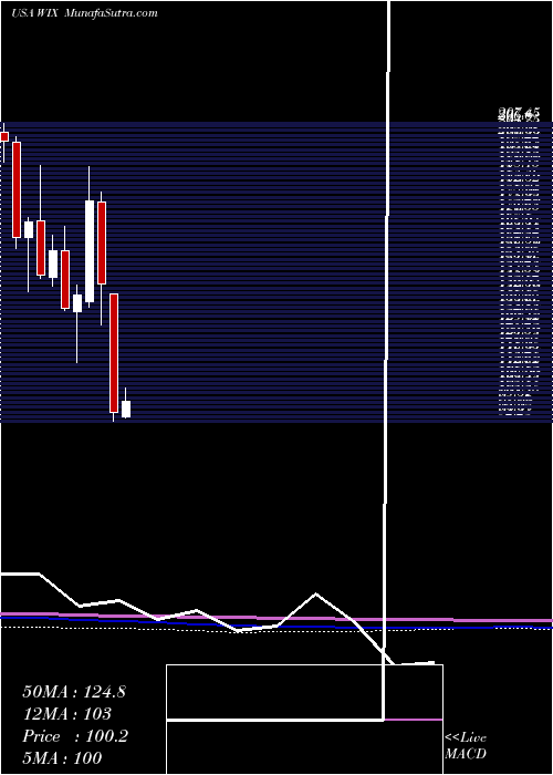  monthly chart WixCom