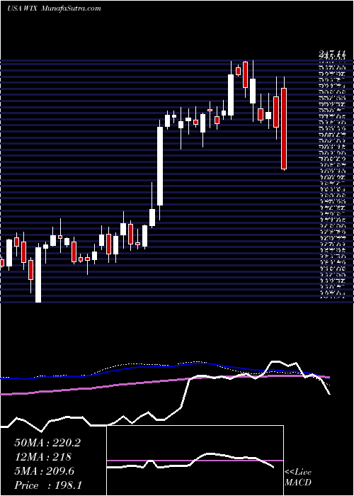  weekly chart WixCom