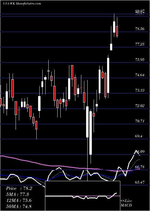  Daily chart WorkivaInc