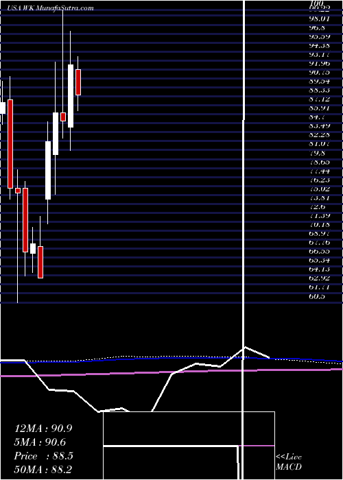  monthly chart WorkivaInc