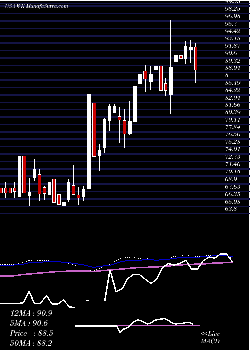  weekly chart WorkivaInc