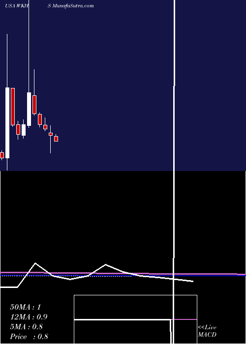  monthly chart WorkhorseGroup