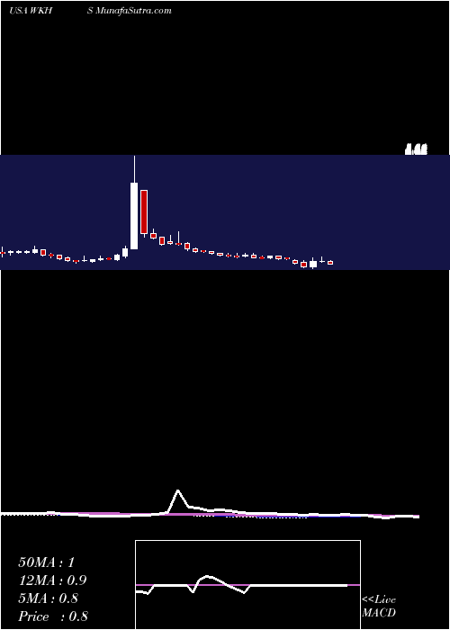  weekly chart WorkhorseGroup