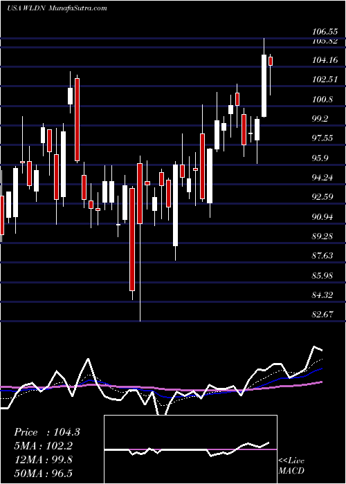  Daily chart WilldanGroup
