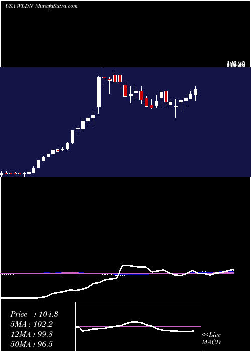  weekly chart WilldanGroup