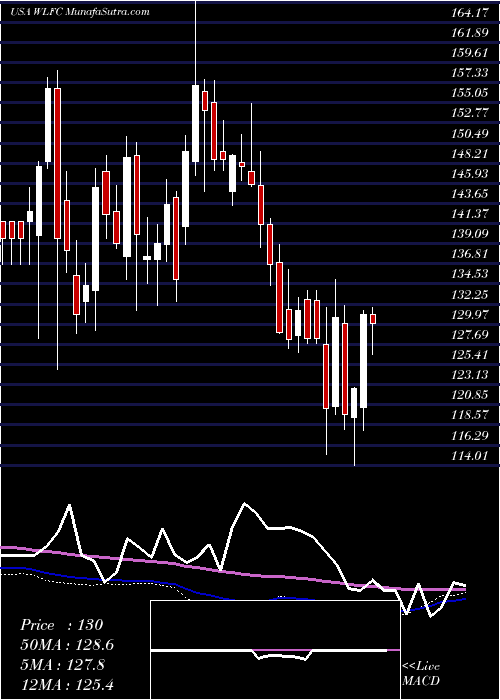  weekly chart WillisLease