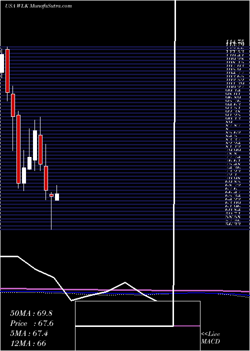  monthly chart WestlakeChemical